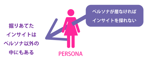 ペルソナのインサイトは顧客を増やすことを説明する図
